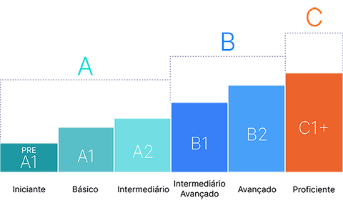 teste de nível de inglês a1, a2, b1, b2